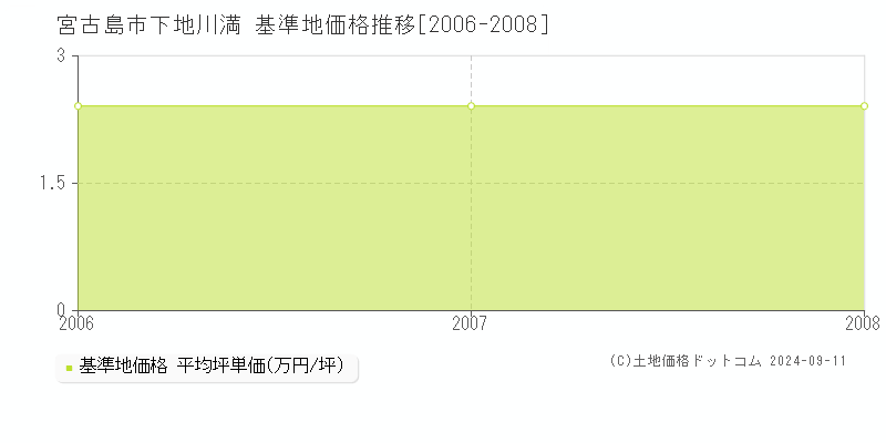 下地川満(宮古島市)の基準地価格推移グラフ(坪単価)[2006-2008年]