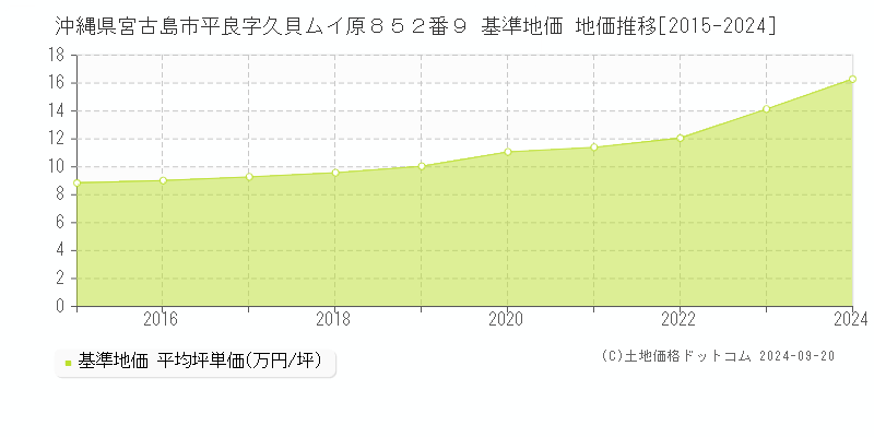 沖縄県宮古島市平良字久貝ムイ原８５２番９ 基準地価格 地価推移[2015-2023]