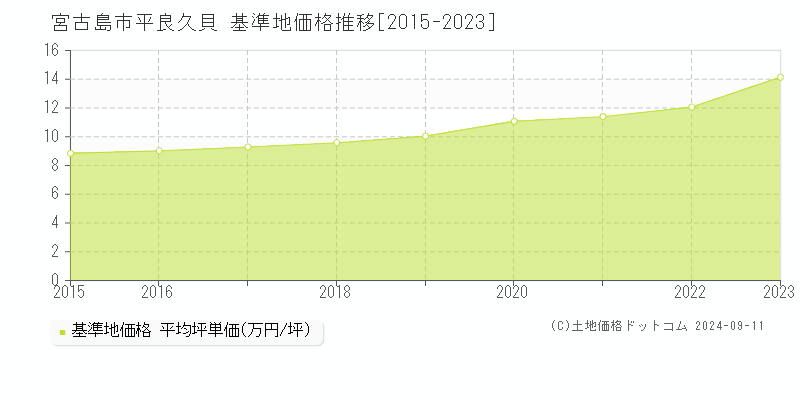 平良久貝(宮古島市)の基準地価推移グラフ(坪単価)[2015-2024年]