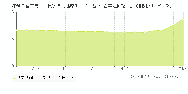 沖縄県宮古島市平良字島尻越原１４２８番３ 基準地価格 地価推移[2006-2023]