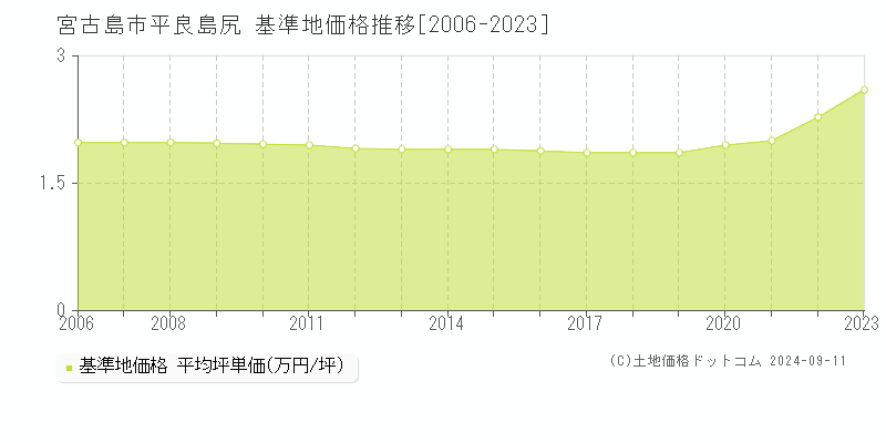 平良島尻(宮古島市)の基準地価格推移グラフ(坪単価)[2006-2023年]