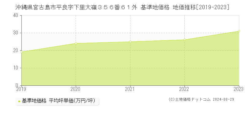 沖縄県宮古島市平良字下里大嶺３５６番６１外 基準地価格 地価推移[2019-2023]