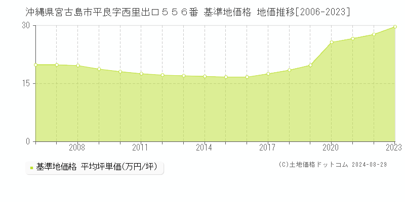 沖縄県宮古島市平良字西里出口５５６番 基準地価 地価推移[2006-2024]