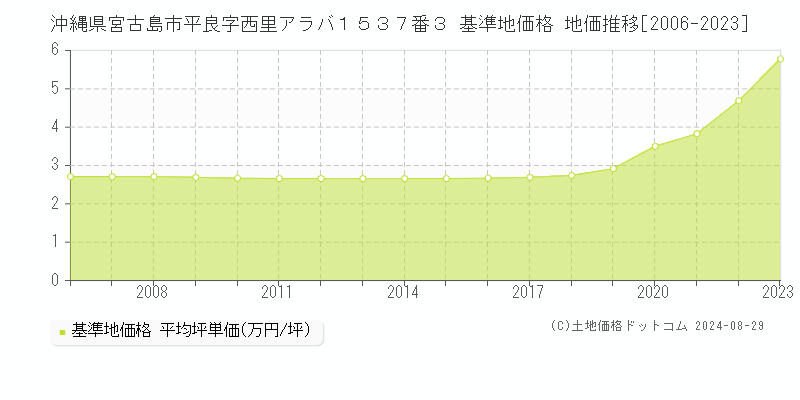 沖縄県宮古島市平良字西里アラバ１５３７番３ 基準地価 地価推移[2006-2024]