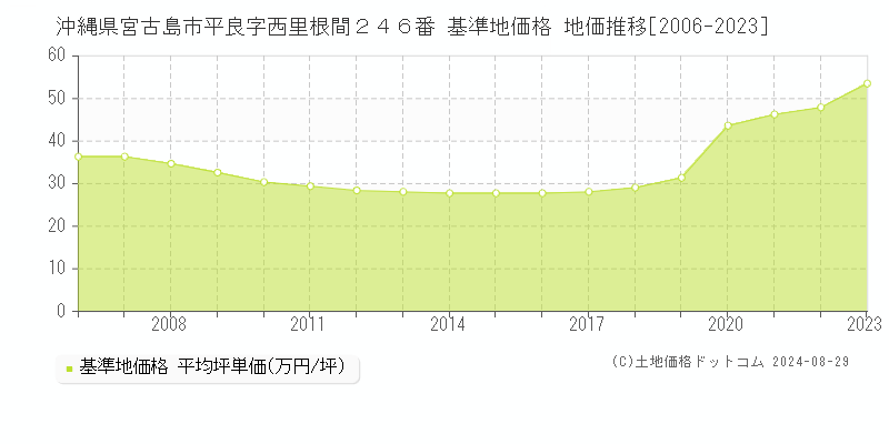 沖縄県宮古島市平良字西里根間２４６番 基準地価 地価推移[2006-2024]