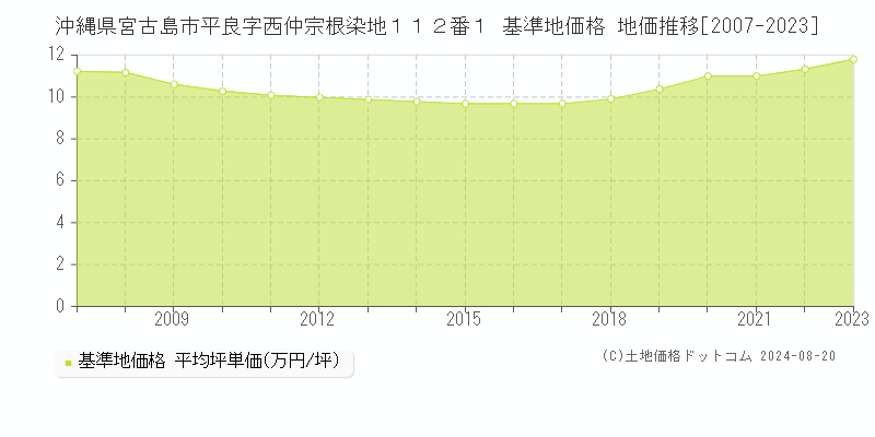 沖縄県宮古島市平良字西仲宗根染地１１２番１ 基準地価格 地価推移[2007-2023]