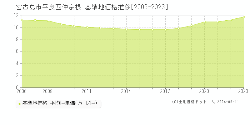 平良西仲宗根(宮古島市)の基準地価格推移グラフ(坪単価)[2006-2023年]