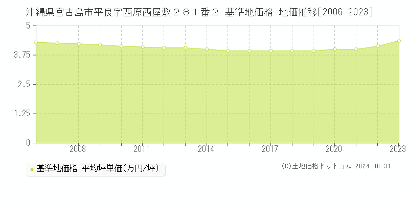 沖縄県宮古島市平良字西原西屋敷２８１番２ 基準地価格 地価推移[2006-2023]