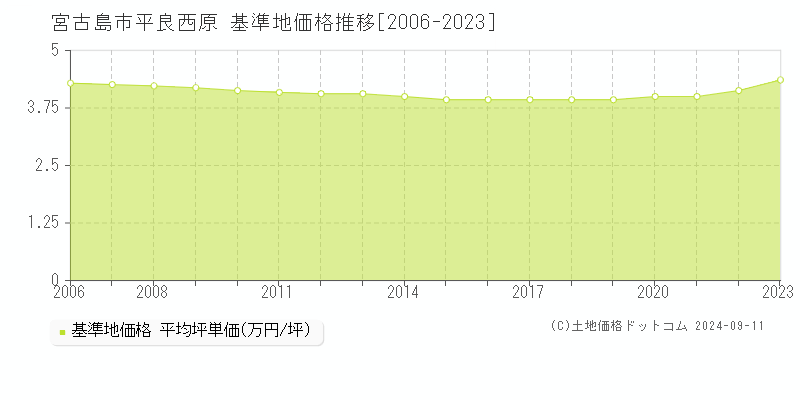 平良西原(宮古島市)の基準地価格推移グラフ(坪単価)[2006-2023年]