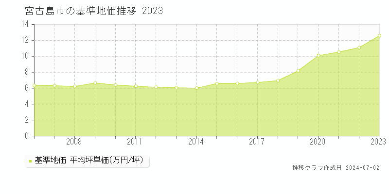 宮古島市の基準地価推移グラフ 