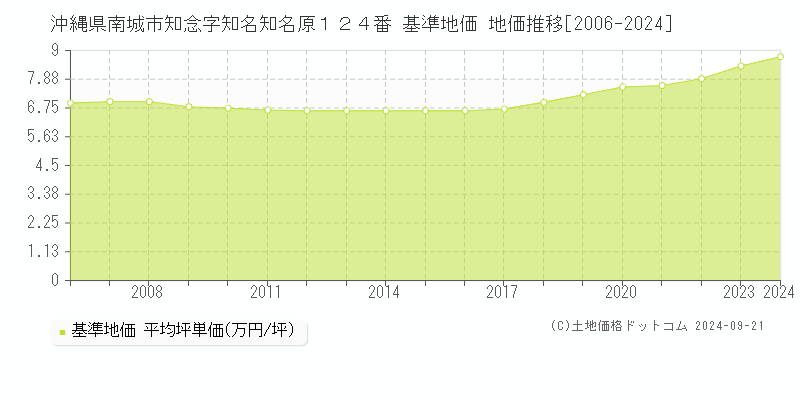 沖縄県南城市知念字知名知名原１２４番 基準地価 地価推移[2006-2024]