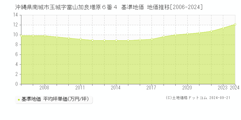 沖縄県南城市玉城字當山加良増原６番４ 基準地価 地価推移[2006-2024]