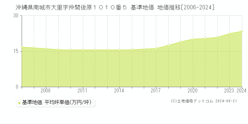 沖縄県南城市大里字仲間後原１０１０番５ 基準地価 地価推移[2006-2024]