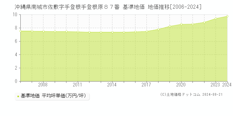 沖縄県南城市佐敷字手登根手登根原８７番 基準地価 地価推移[2006-2024]