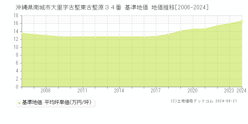 沖縄県南城市大里字古堅東古堅原３４番 基準地価 地価推移[2006-2024]