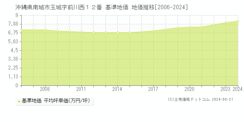 沖縄県南城市玉城字前川西１２番 基準地価 地価推移[2006-2024]