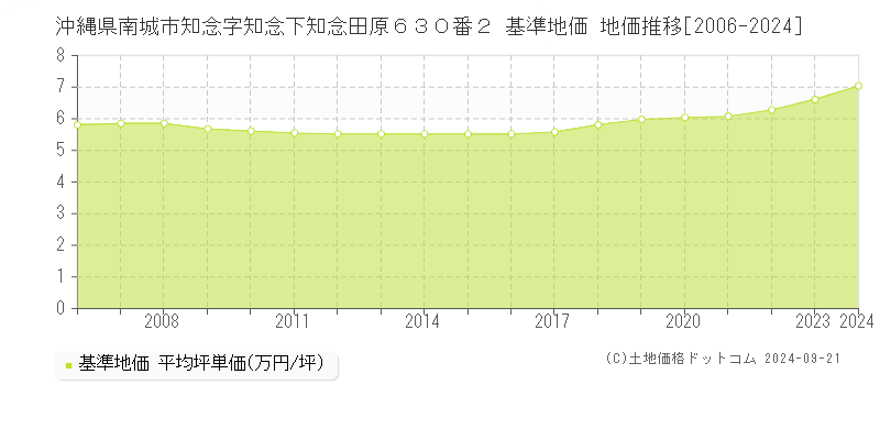 沖縄県南城市知念字知念下知念田原６３０番２ 基準地価 地価推移[2006-2024]