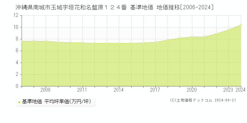 沖縄県南城市玉城字垣花和名盤原１２４番 基準地価 地価推移[2006-2024]