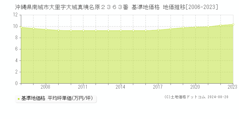 沖縄県南城市大里字大城真境名原２３６３番 基準地価 地価推移[2006-2024]