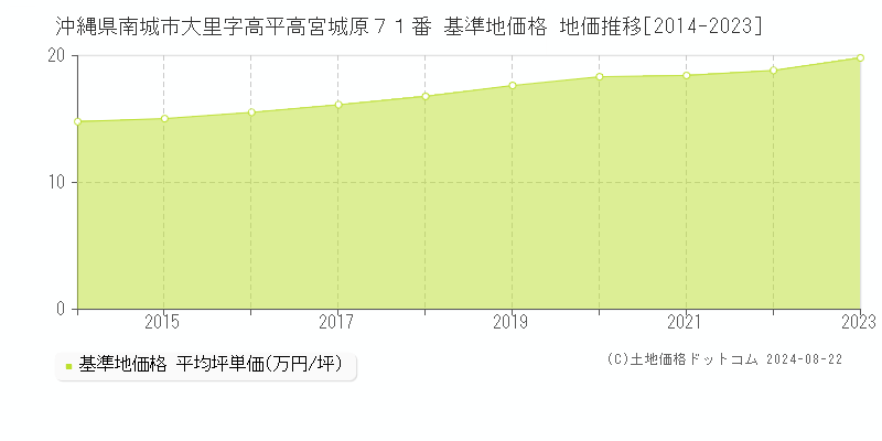 沖縄県南城市大里字高平高宮城原７１番 基準地価格 地価推移[2014-2023]