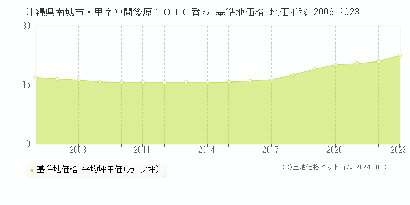 沖縄県南城市大里字仲間後原１０１０番５ 基準地価格 地価推移[2006-2023]