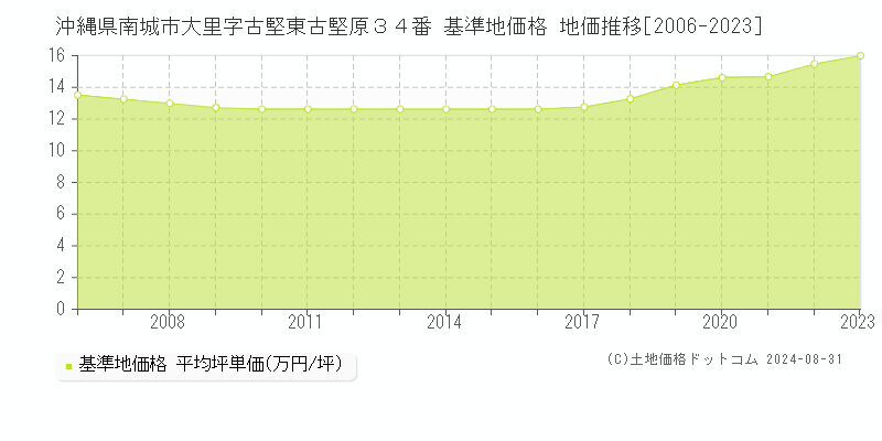 沖縄県南城市大里字古堅東古堅原３４番 基準地価格 地価推移[2006-2023]