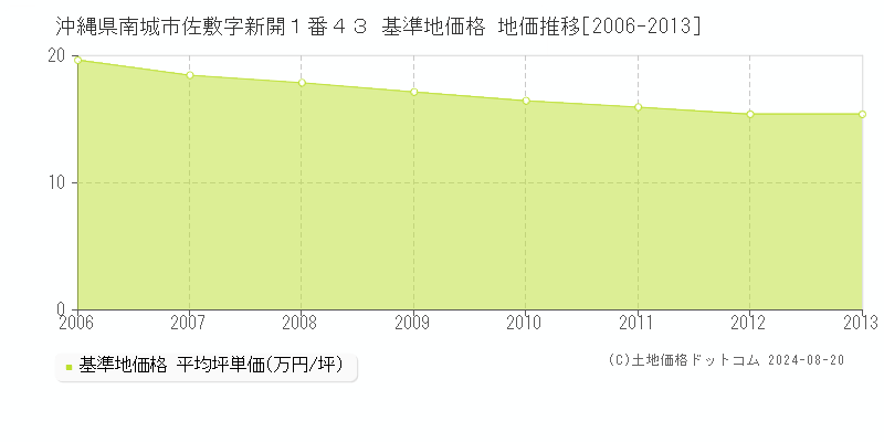 沖縄県南城市佐敷字新開１番４３ 基準地価 地価推移[2006-2013]