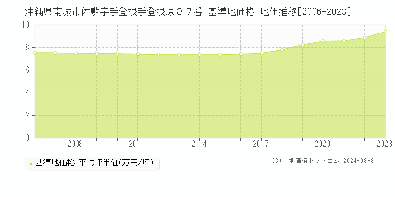 沖縄県南城市佐敷字手登根手登根原８７番 基準地価格 地価推移[2006-2023]