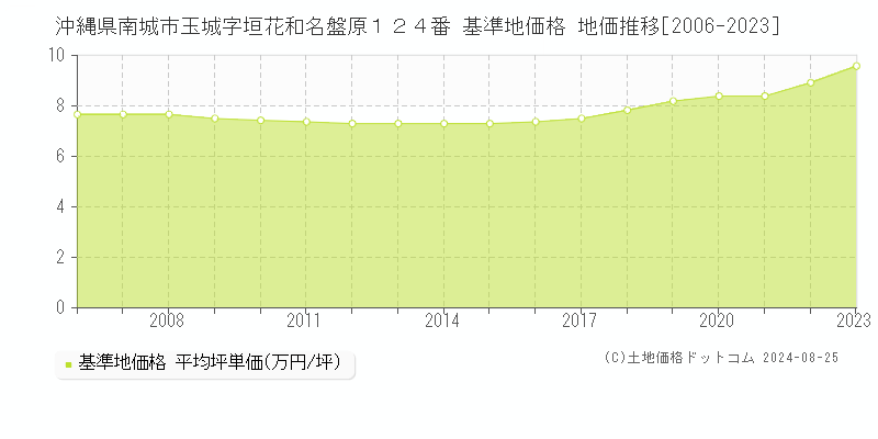 沖縄県南城市玉城字垣花和名盤原１２４番 基準地価格 地価推移[2006-2023]