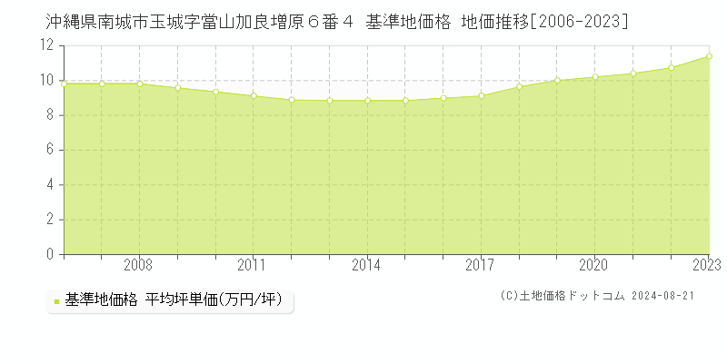 沖縄県南城市玉城字當山加良増原６番４ 基準地価格 地価推移[2006-2023]