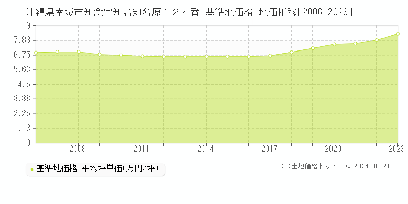 沖縄県南城市知念字知名知名原１２４番 基準地価 地価推移[2006-2024]