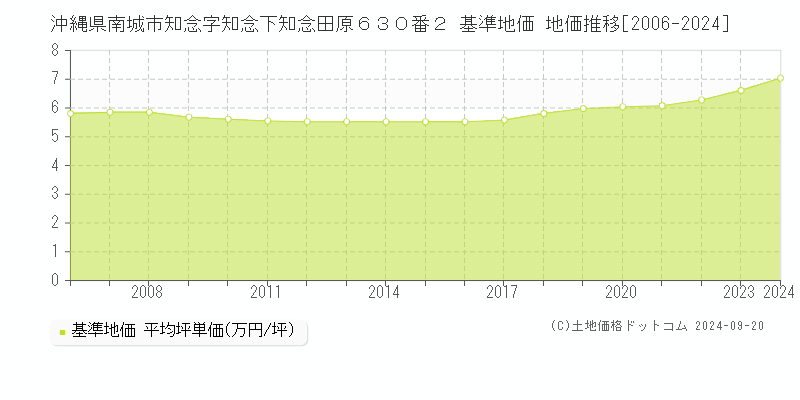 沖縄県南城市知念字知念下知念田原６３０番２ 基準地価 地価推移[2006-2024]