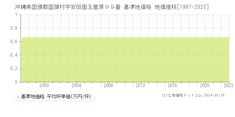 沖縄県国頭郡国頭村字安田面玉屋原９９番 基準地価格 地価推移[1997-2023]