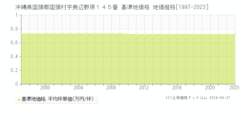 沖縄県国頭郡国頭村字奥辺野原１４５番 基準地価格 地価推移[1997-2023]