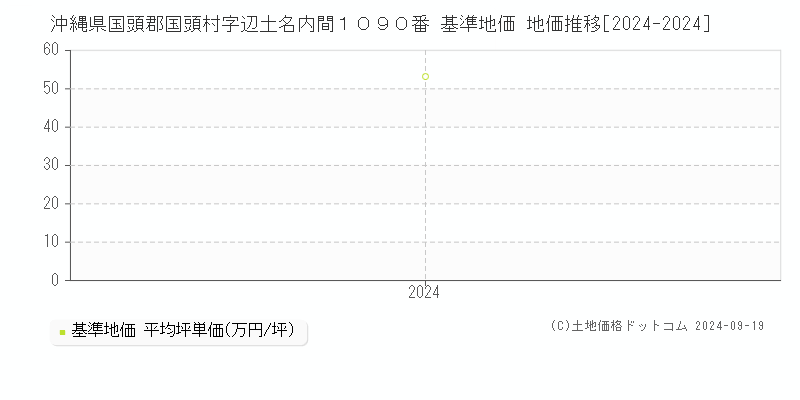 沖縄県国頭郡国頭村字辺土名内間１０９０番 基準地価 地価推移[2024-2024]