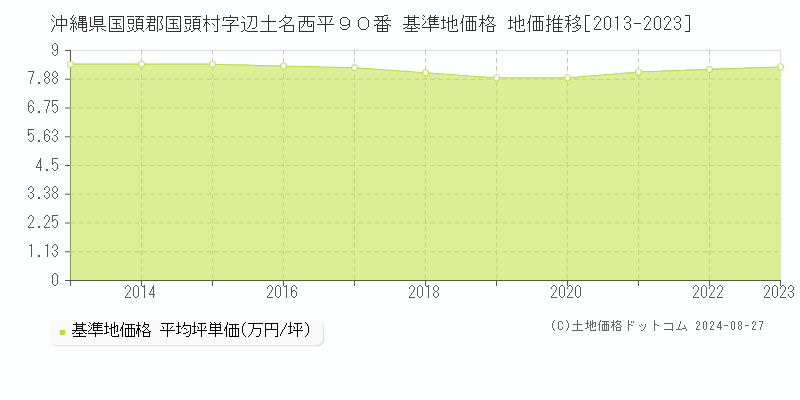 沖縄県国頭郡国頭村字辺土名西平９０番 基準地価格 地価推移[2013-2023]