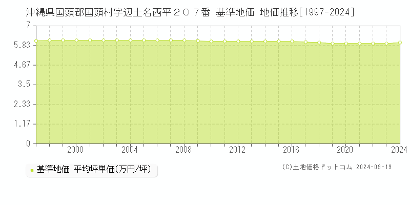 沖縄県国頭郡国頭村字辺土名西平２０７番 基準地価格 地価推移[1997-2023]