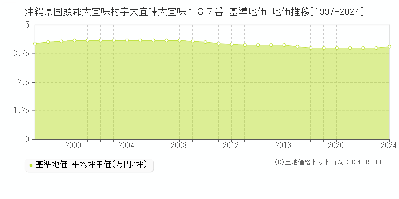 沖縄県国頭郡大宜味村字大宜味大宜味１８７番 基準地価 地価推移[1997-2024]