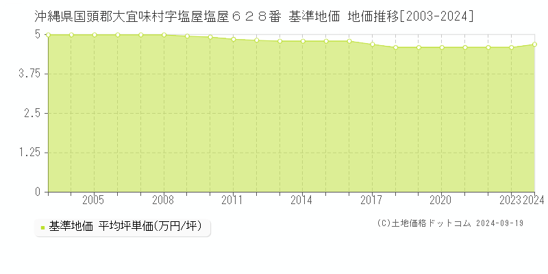 沖縄県国頭郡大宜味村字塩屋塩屋６２８番 基準地価 地価推移[2003-2024]