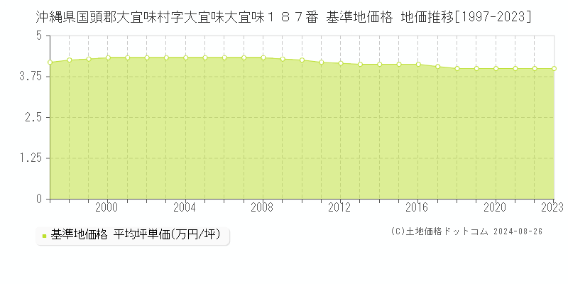 沖縄県国頭郡大宜味村字大宜味大宜味１８７番 基準地価格 地価推移[1997-2023]