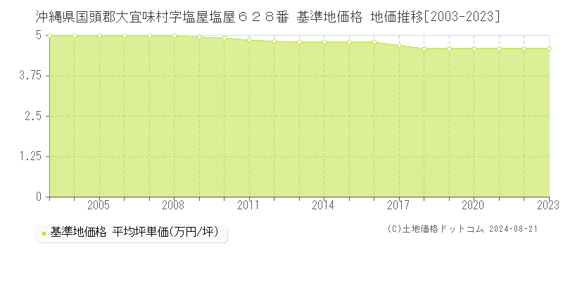 沖縄県国頭郡大宜味村字塩屋塩屋６２８番 基準地価格 地価推移[2003-2023]