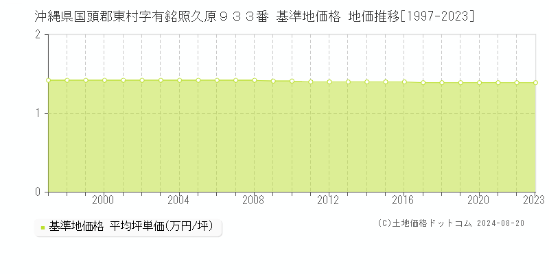 沖縄県国頭郡東村字有銘照久原９３３番 基準地価 地価推移[1997-2024]