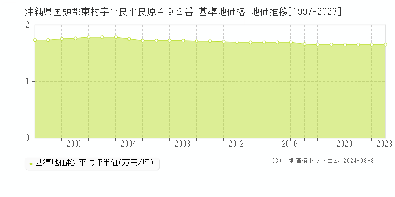 沖縄県国頭郡東村字平良平良原４９２番 基準地価 地価推移[1997-2024]