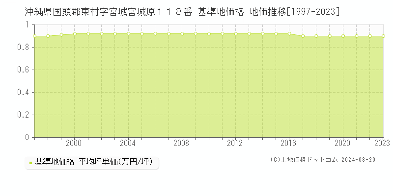 沖縄県国頭郡東村字宮城宮城原１１８番 基準地価格 地価推移[1997-2023]