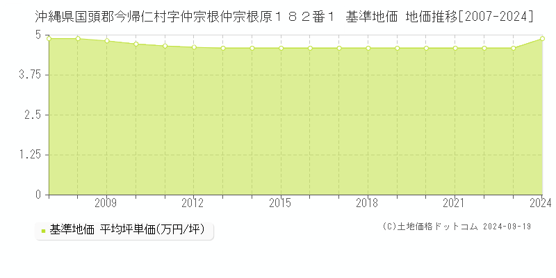 沖縄県国頭郡今帰仁村字仲宗根仲宗根原１８２番１ 基準地価 地価推移[2007-2024]