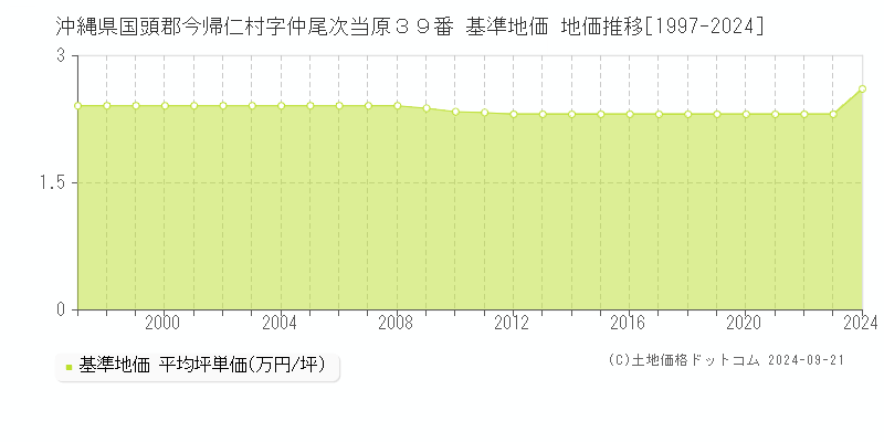 沖縄県国頭郡今帰仁村字仲尾次当原３９番 基準地価 地価推移[1997-2024]