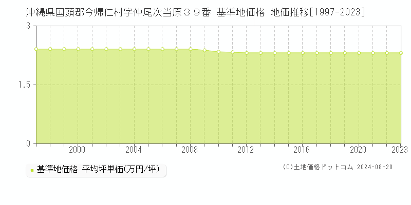 沖縄県国頭郡今帰仁村字仲尾次当原３９番 基準地価 地価推移[1997-2024]