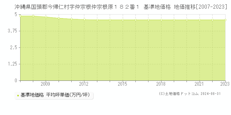 沖縄県国頭郡今帰仁村字仲宗根仲宗根原１８２番１ 基準地価 地価推移[2007-2024]