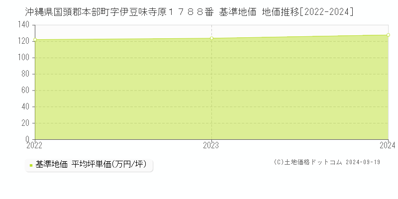 沖縄県国頭郡本部町字伊豆味寺原１７８８番 基準地価 地価推移[2022-2024]