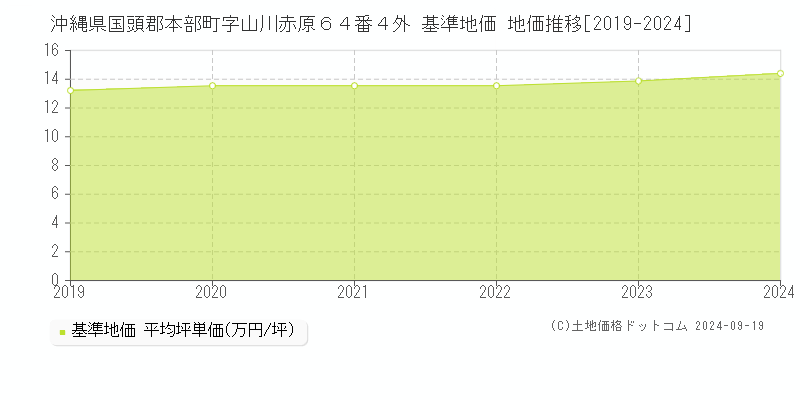 沖縄県国頭郡本部町字山川赤原６４番４外 基準地価 地価推移[2019-2024]